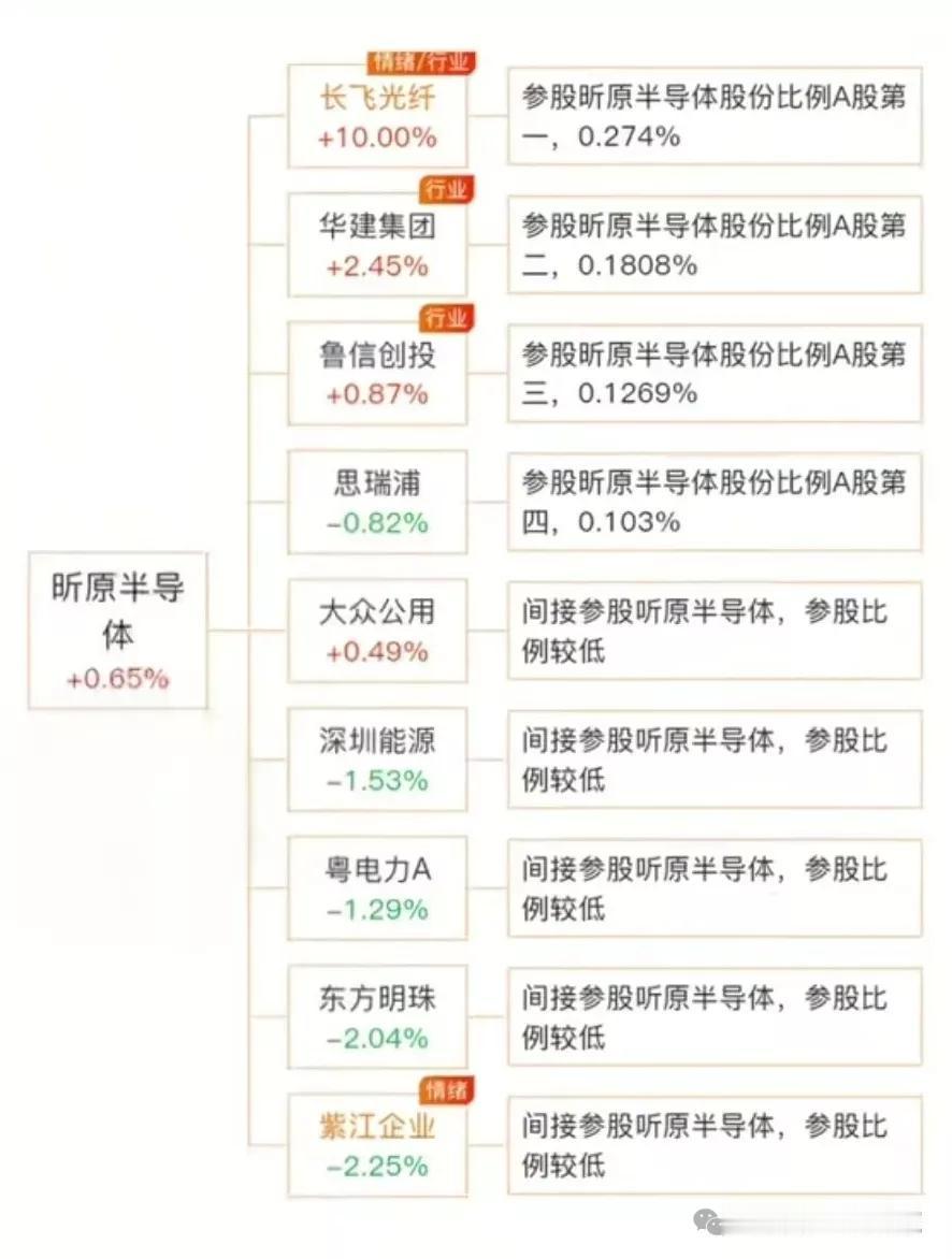科技新题材：昕原半导体概念梳理昕原半导体是一家专注于新型存储技术的芯片企业，在存
