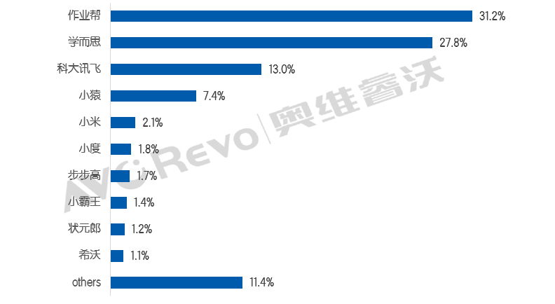 奥维睿沃（AVC Revo）《中国学习平板线上零售月度数据》2月学习平板线上零售