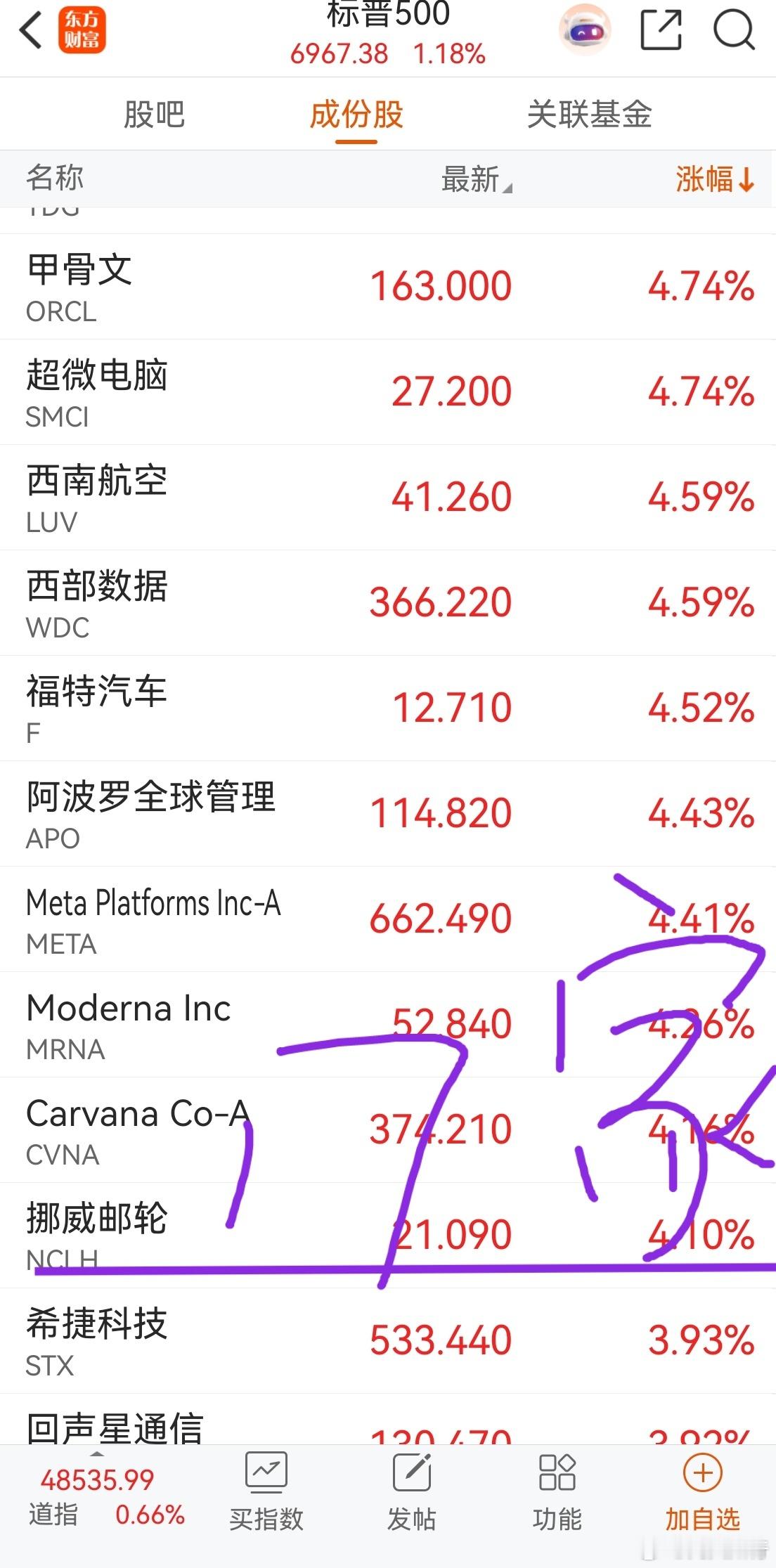 这次创业板的大力反弹，很多人感觉不到上涨的感觉，主要是权重股带动指数。我们看看美