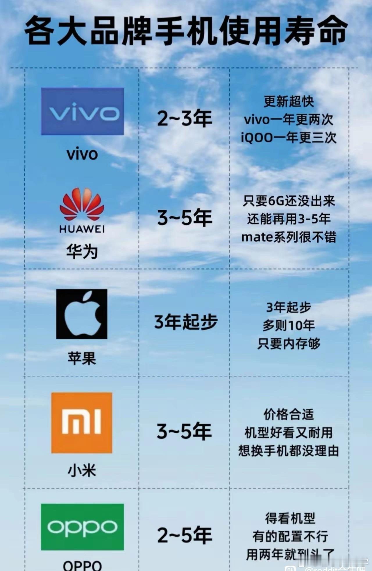 各品牌手机使用寿命盘点，虽然说苹果贵了点，但是实用跟好用这一块还得看它！