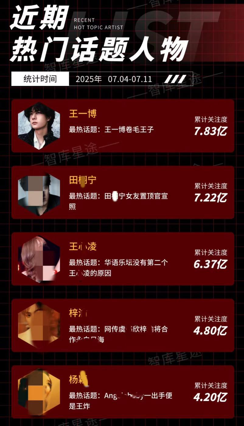 王一博屠周榜仅需回内娱一天，不愧是顶流 ​​​