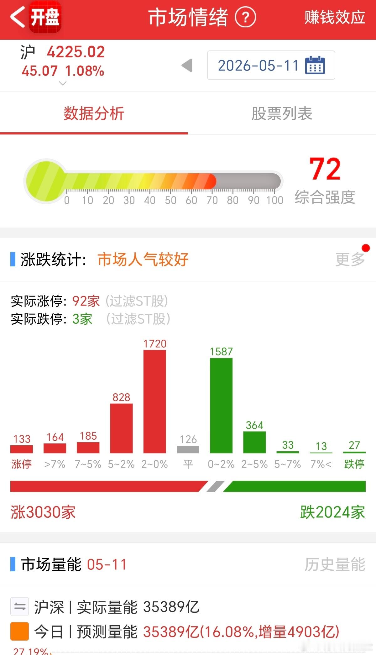 3.5万亿，涨停133家，居然2024家绿着，更夸张的是，还有27家跌停。涝的涝