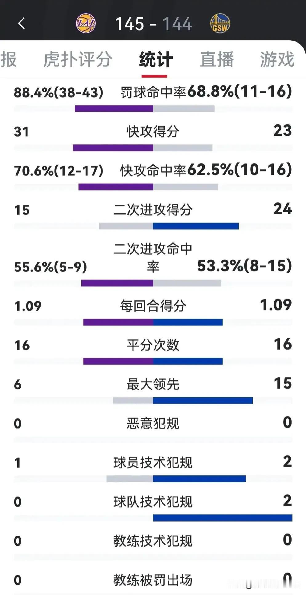 本赛季四次湖勇大战，勇士3胜1负
罚球差与比分差总结：第一场湖人领先27个罚球，