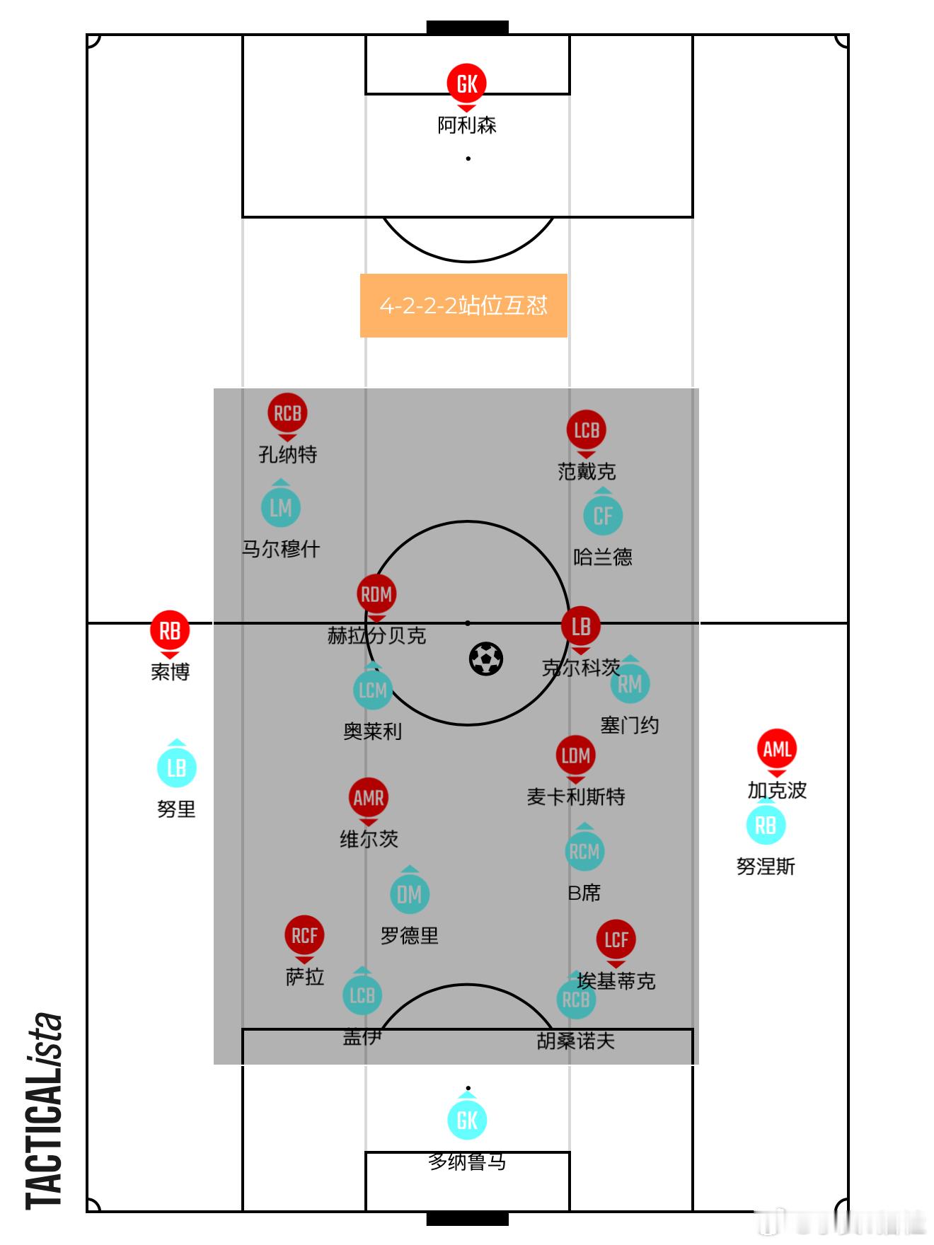 俩队不约而同摆出了4-2-2-2来互怼，朗尼克效应继续。不仅他的红牛系弟子会不遗