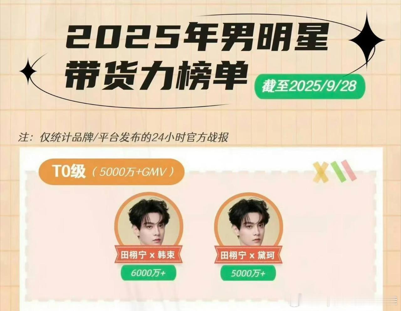 2025年男明星带货力榜单，田栩宁 黛珂6000w+，韩束5000w+，直接拿下