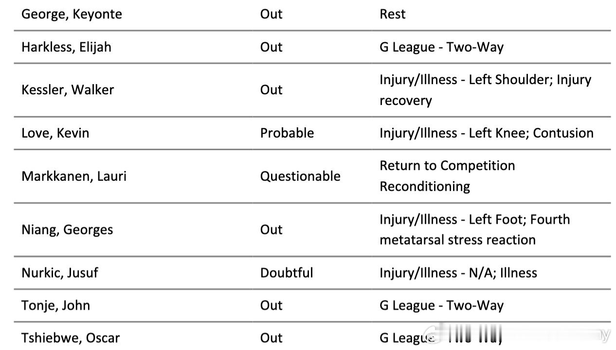 明天打爵士队，一长条的伤病名单：基昂特·乔治：缺阵（轮休）以利亚·哈克利斯：缺阵