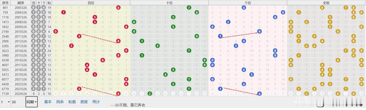 12月5日福彩3D,第2024326期
直选：826，和值16，跨度6，全双。