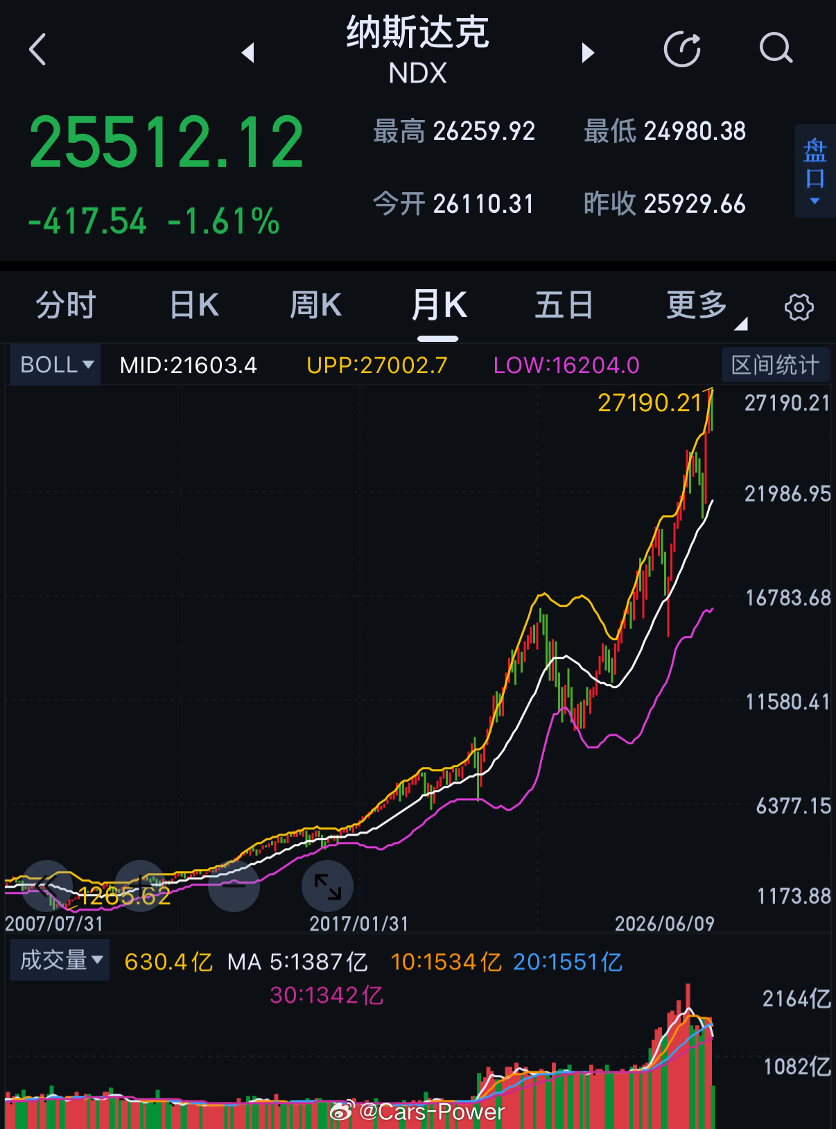 唱衰美帝几十年了结果……还是没衰这个20年走势就问你羡不羡慕美国CPI