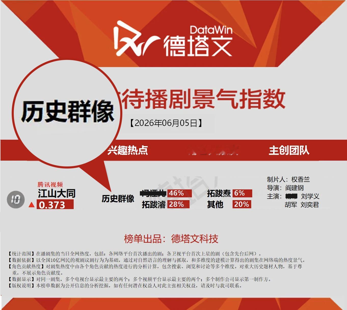 刘学义江山大同刘学义拓跋濬恭喜《江山大同》上榜德塔文待播剧榜单，兴趣热点认证为历