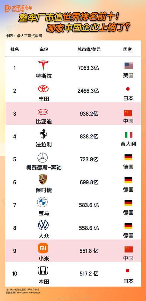 全球车企市值排名公布，小米首次跻身前十！

近日，全球车企市值排名新鲜出炉，引发
