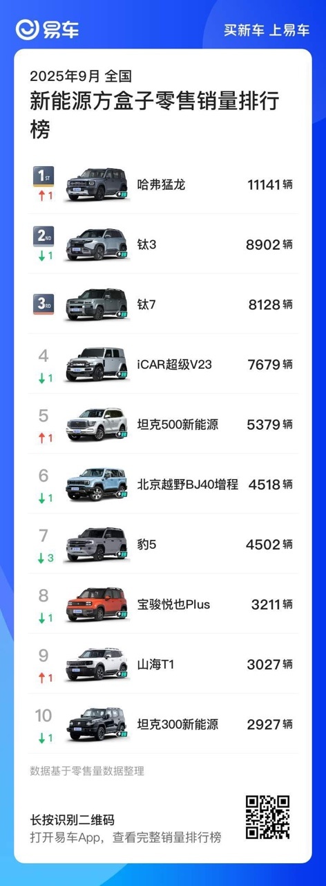 易车月考成绩单新鲜出炉！哈弗大狗17524辆蝉联9月方盒子车型销量TOP1！哈弗