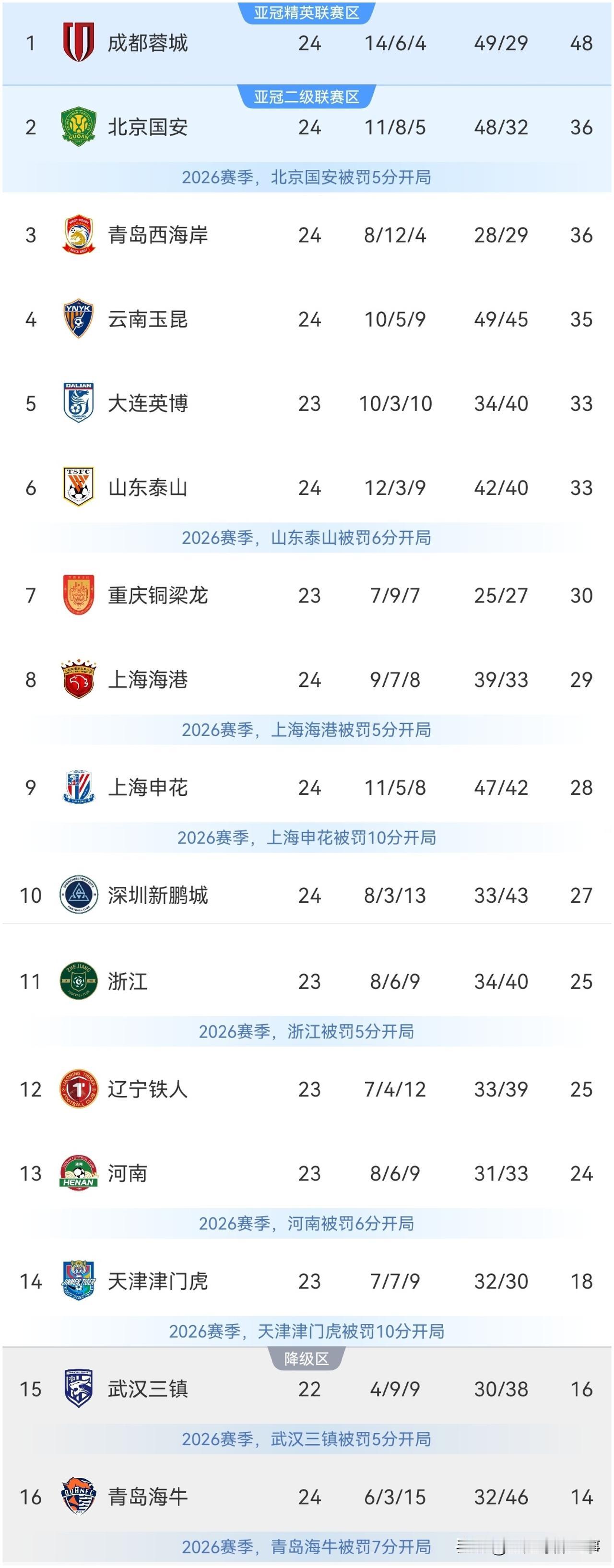 中超最新积分榜：第24轮比赛继续精彩上演上海海港2：1逆转青岛海牛连续4轮不败升