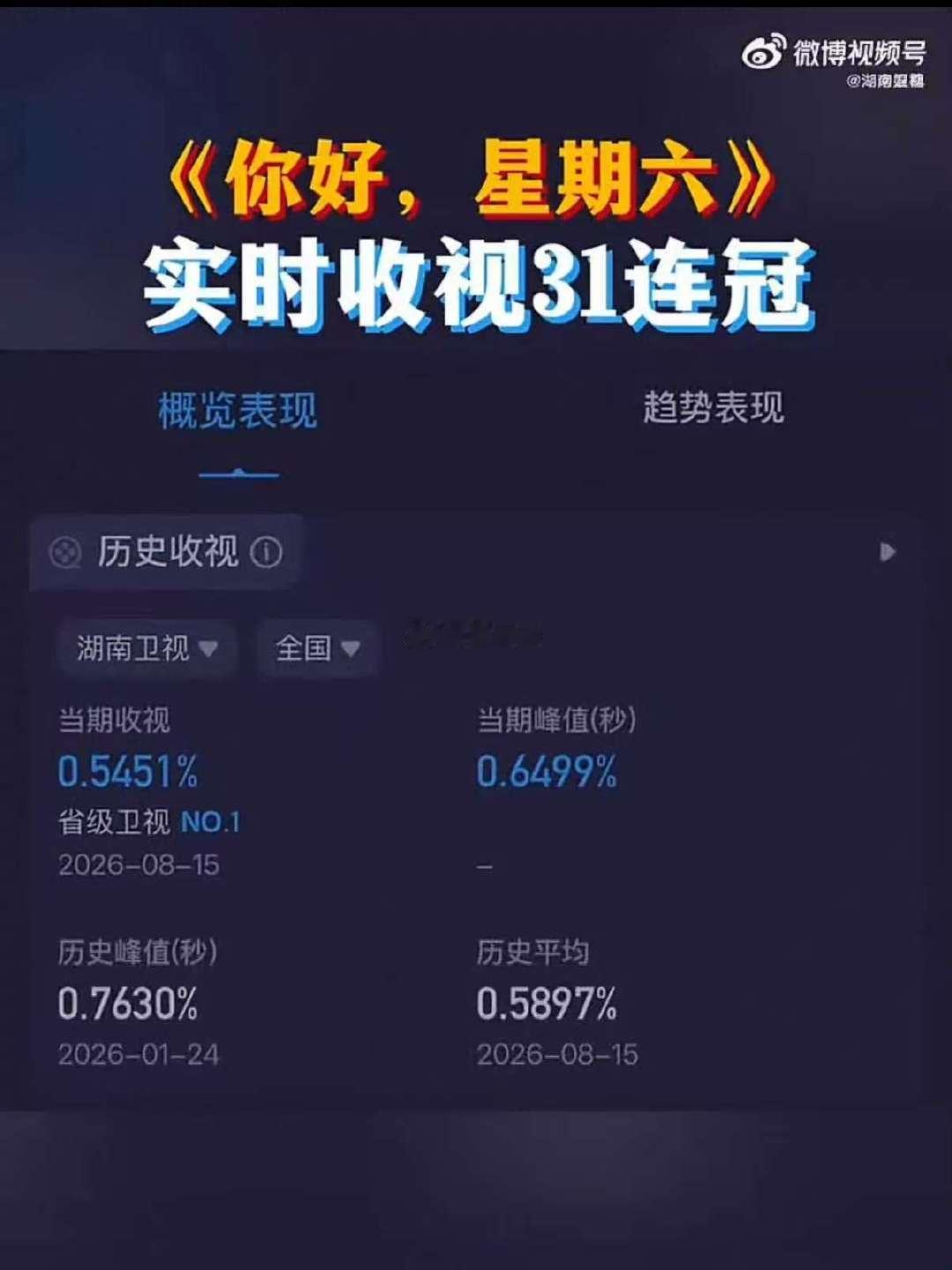 hi6收视31连冠你好星期六 好六街31连冠了，峰值0.6499登顶卫视第一。每