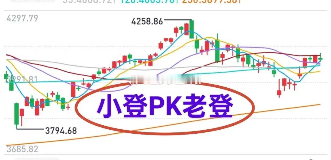 A股：上证综指无忧，创业板（科技板块）得谨慎一些。上证综指上周维持了强势整理格局