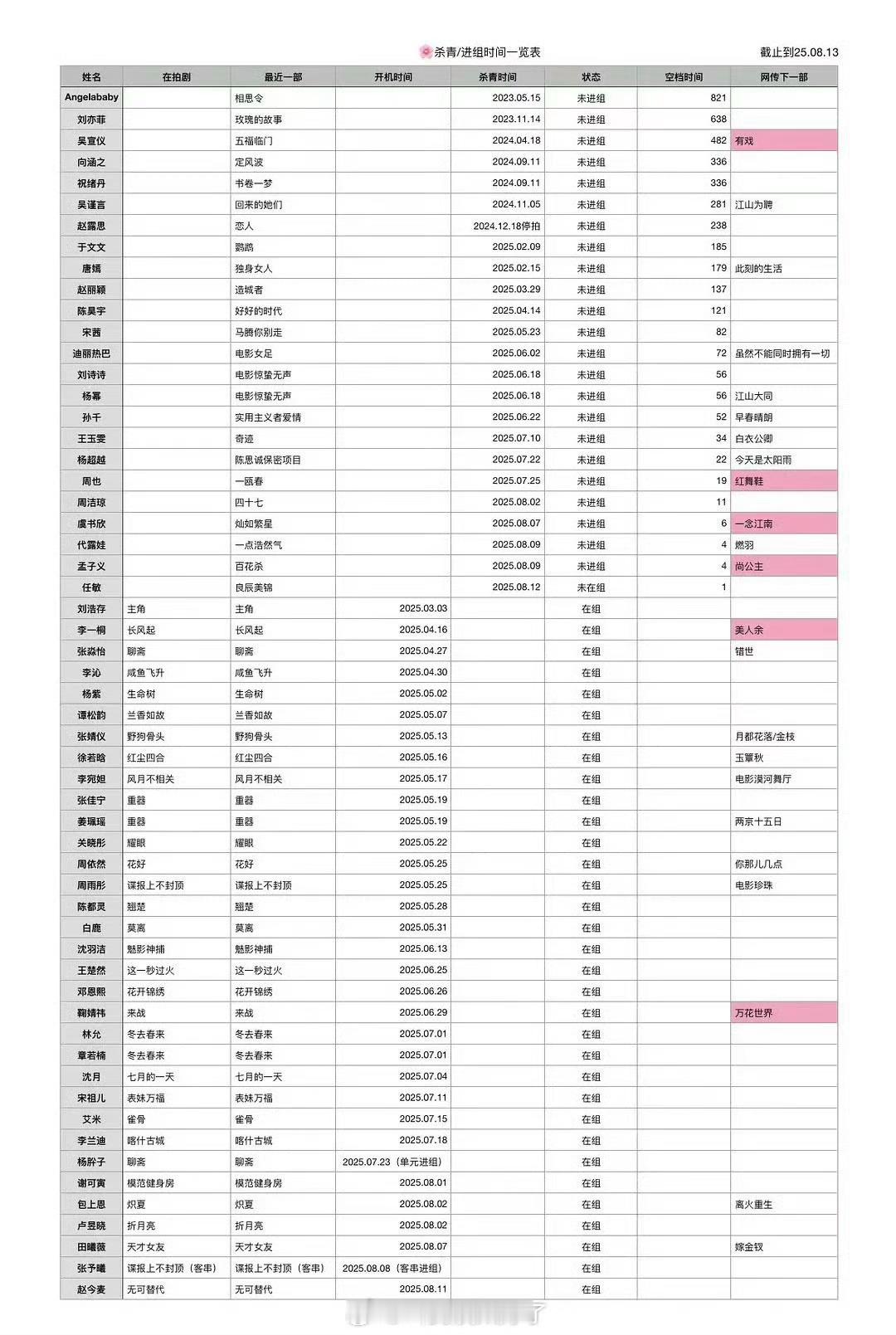 angelababy821天没进组了刘亦菲638天没进组 内娱女星未进组时间一览