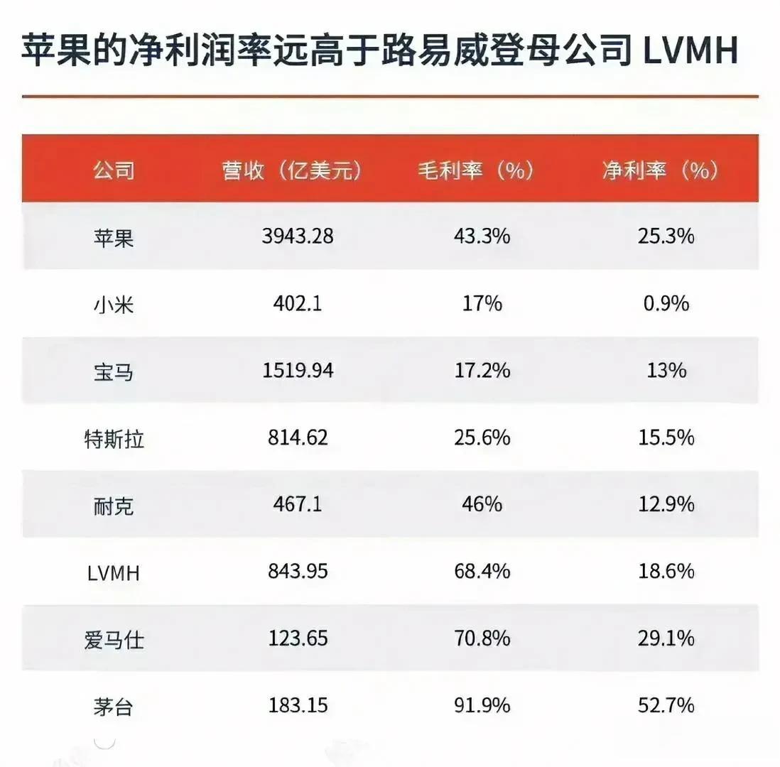 没想到小米公司的净利率这么低，才0.9％ ~难怪最近雷军老板脸色不好看，那么辛苦