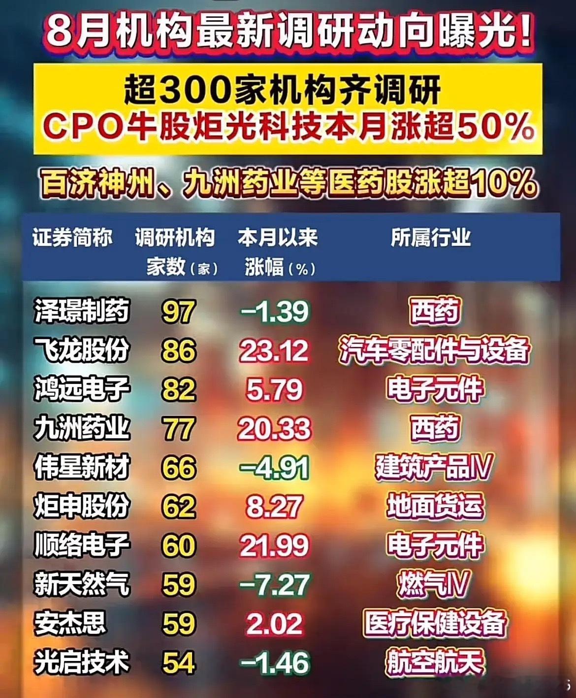 一家公司引来322家机构调研！8月资金真正看好哪些赛道？机构调研的数据，是我们用