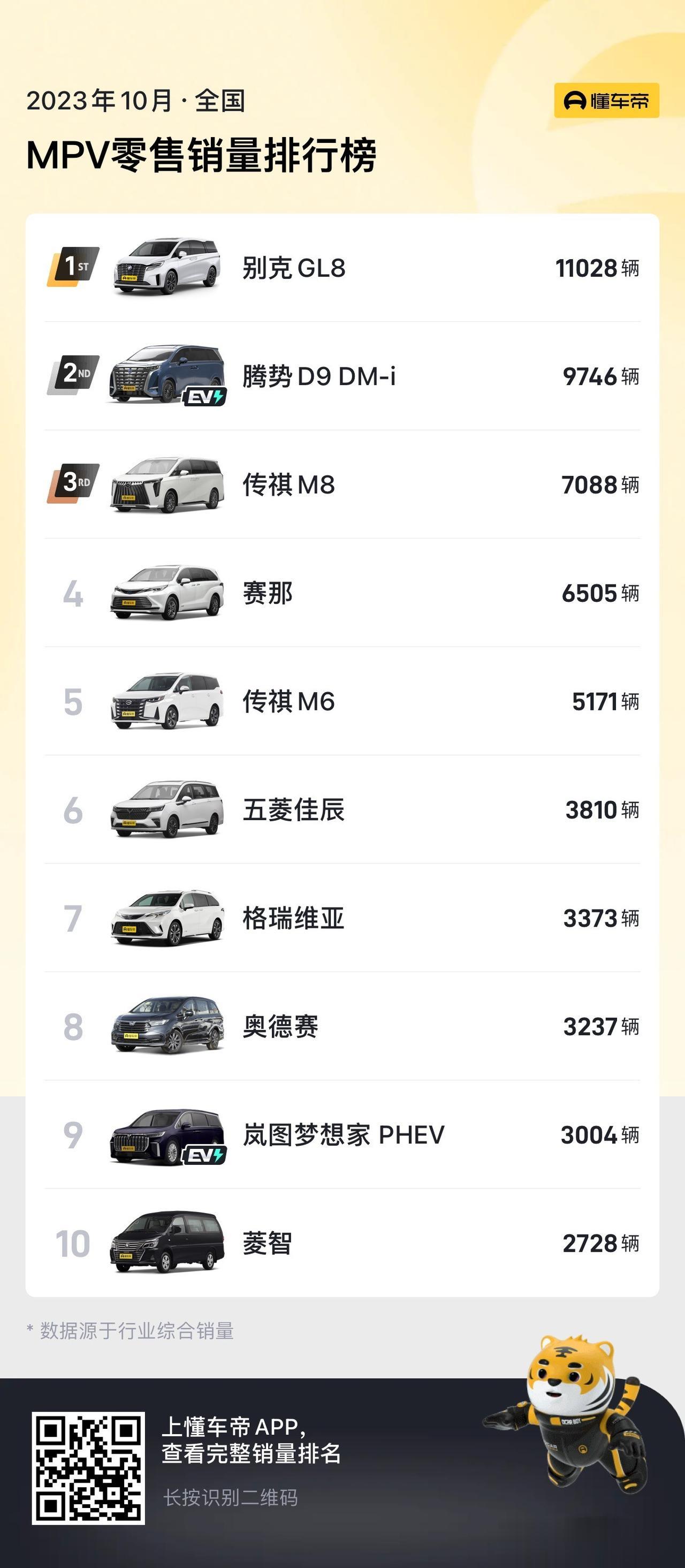 昨天咱俩看了十月份的轿车销量榜，今天咱们来看看MPV的销量数据表现如何？

别克