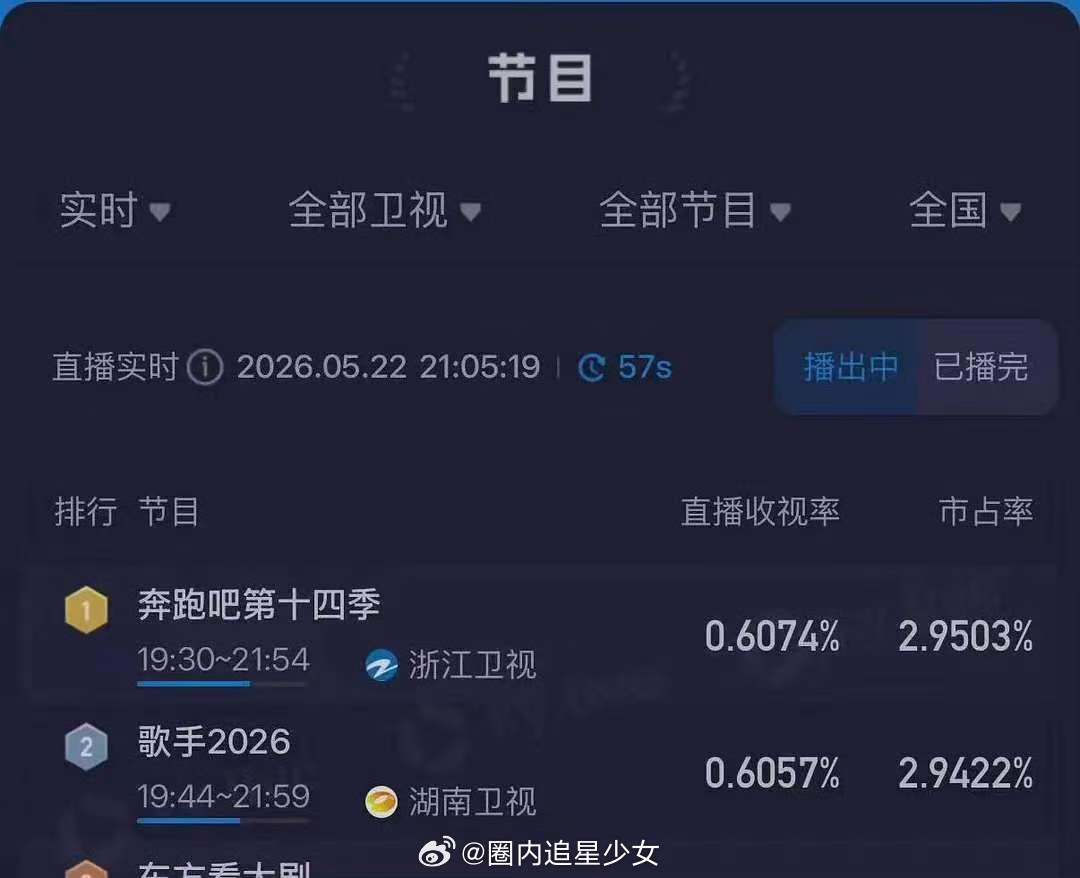 跑男收视率超过歌手跑男收视率已超过歌手 跑男收视率，这几分钟，湖南台在播广告