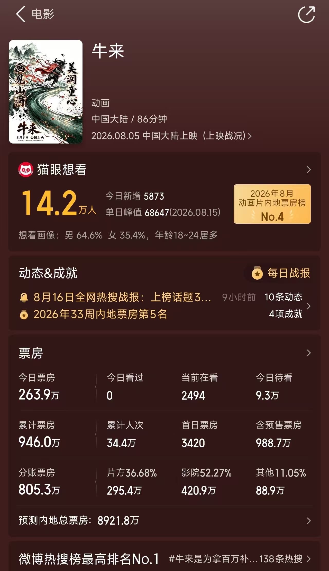 《牛来》火到A股！票房逼近1000万，预测票房超8900万！
