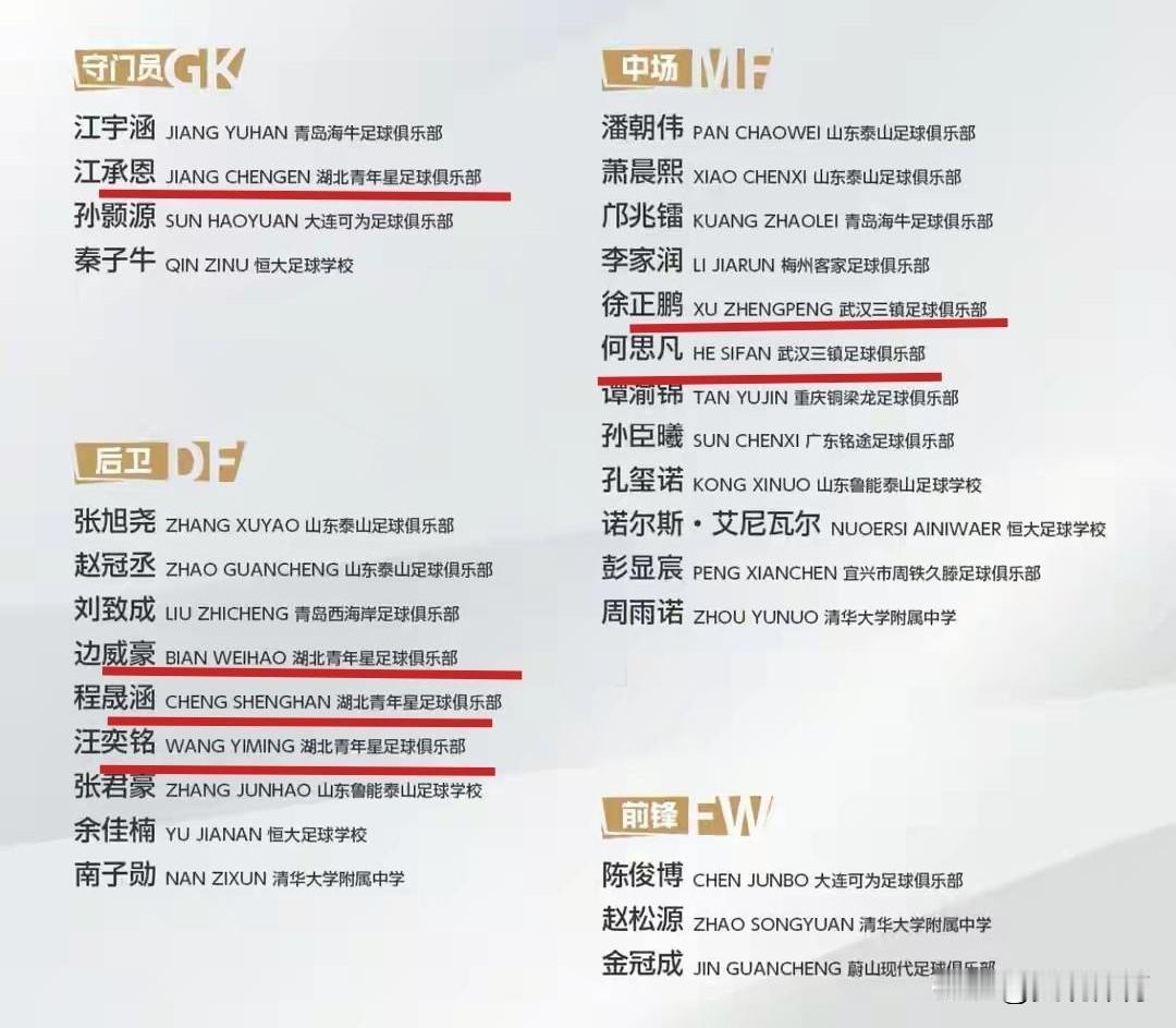从中国U17国家男足队员名单来看，湖北青年星和武汉三镇俱乐部的球员还不少！
湖北
