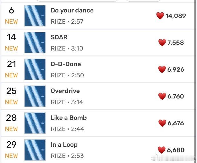 riize新专全专入榜RIIZE新专回归成绩新专主打曲空降 MelOn 实时第六
