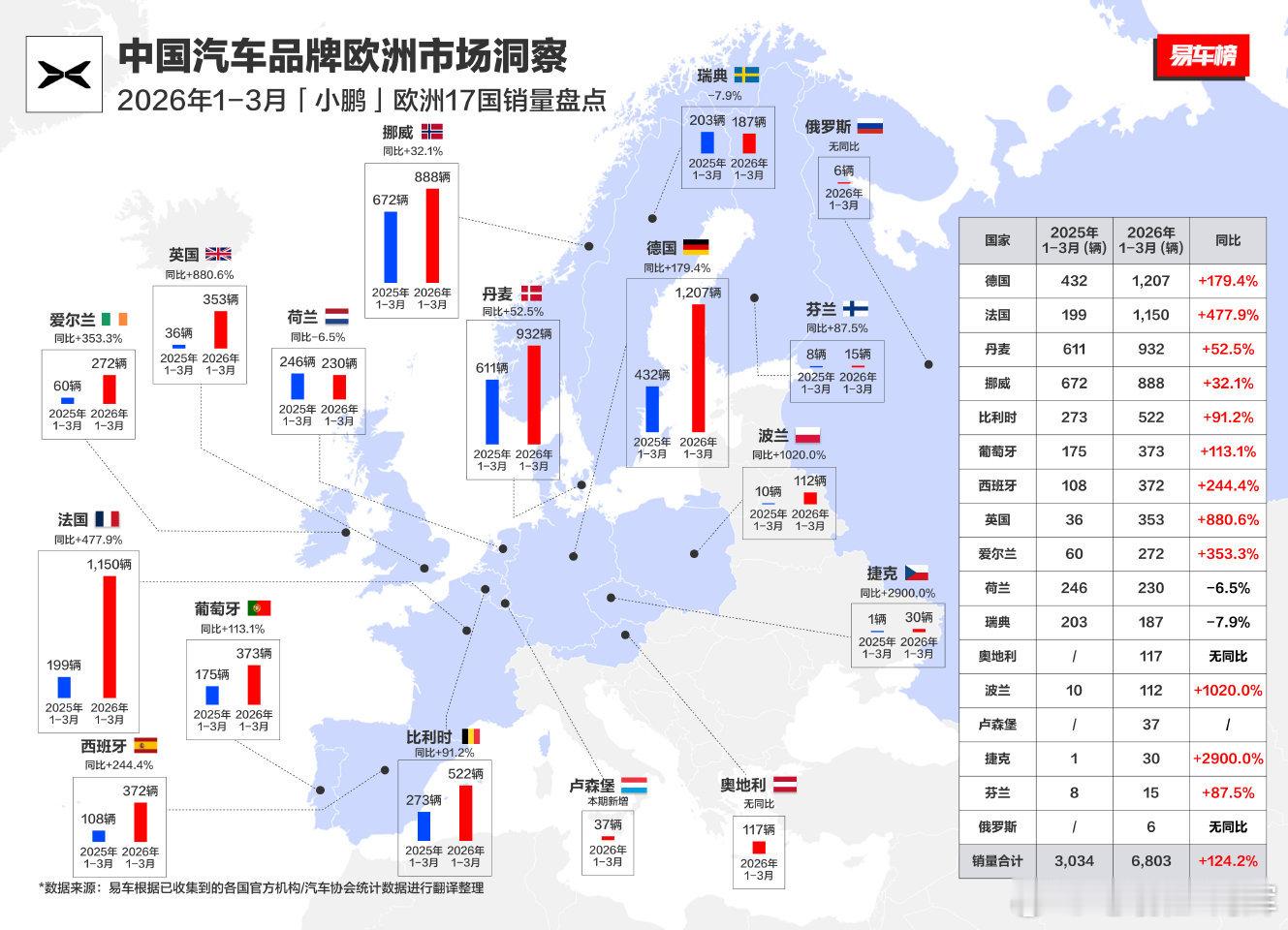 小鹏布局还是广的，要是多点爆发发展也可量，1-3月小鹏汽车在欧洲17国销量为6,