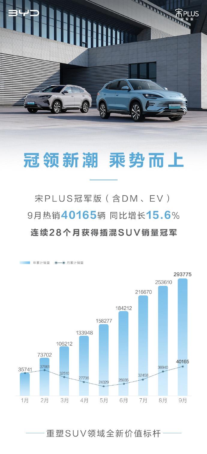 一手的大明星车型！比亚迪车型9月最新销量数据，宋PLUS车系9月卖了40165辆