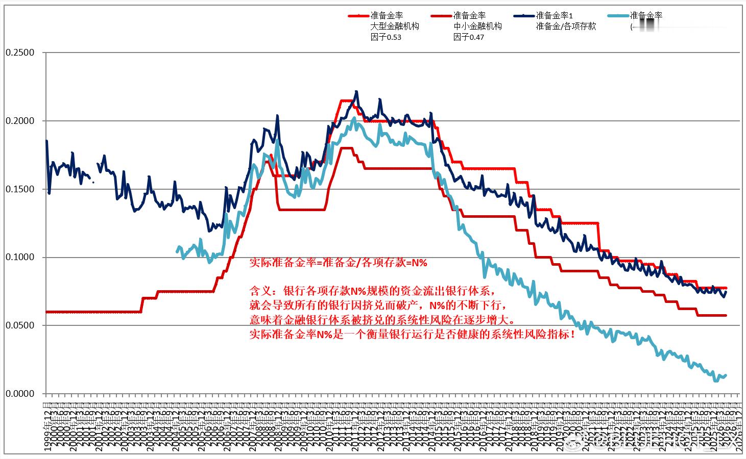 2026年6月央行核心货币数据如下：央行总负债：49.43万亿，环比增1.05万
