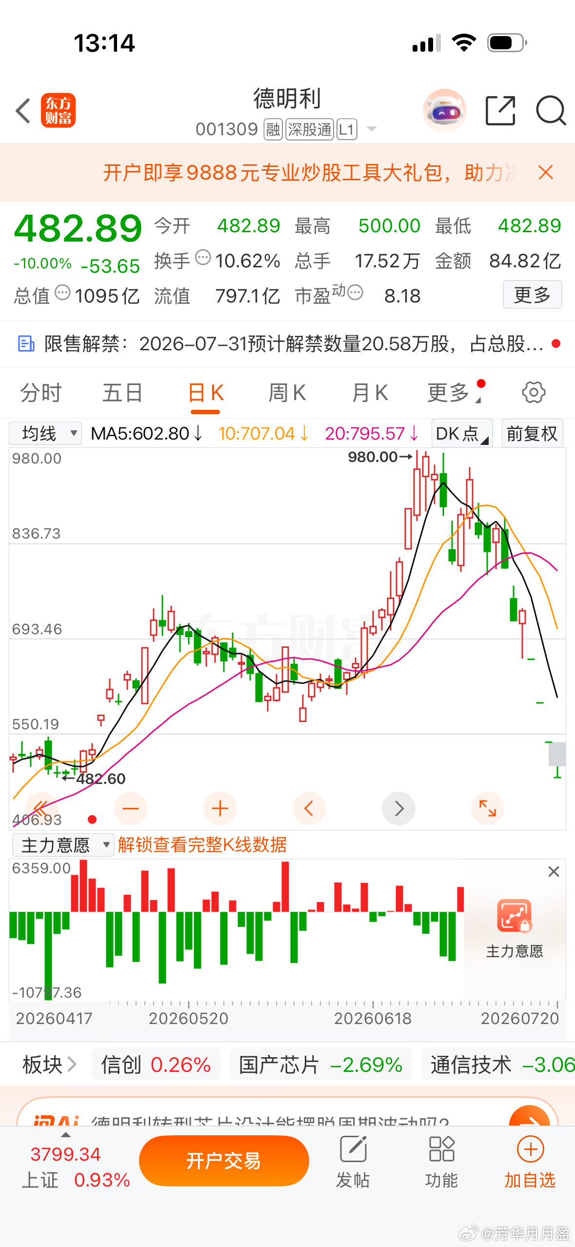 德明利今天又是一个跌停已经连续4个跌停了不过今天大盘给了机会早晨还是有机会逃跑的
