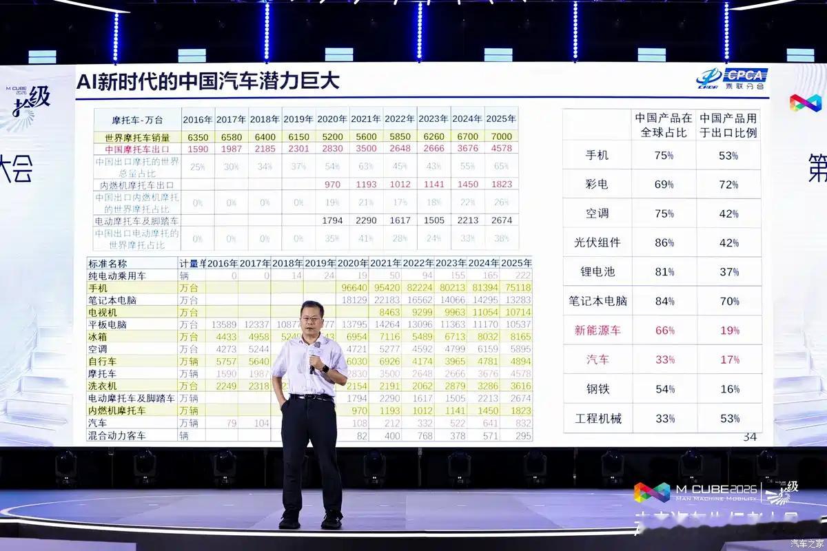 中国汽车才解决世界人民33%的汽车和33%工程机械，我们理工科的人还需要努力啊！