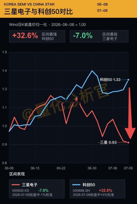 在长鑫上市的鼓动下，科创板无视韩股、美股AI板块的调整，跑赢存储龙头之一三星电子