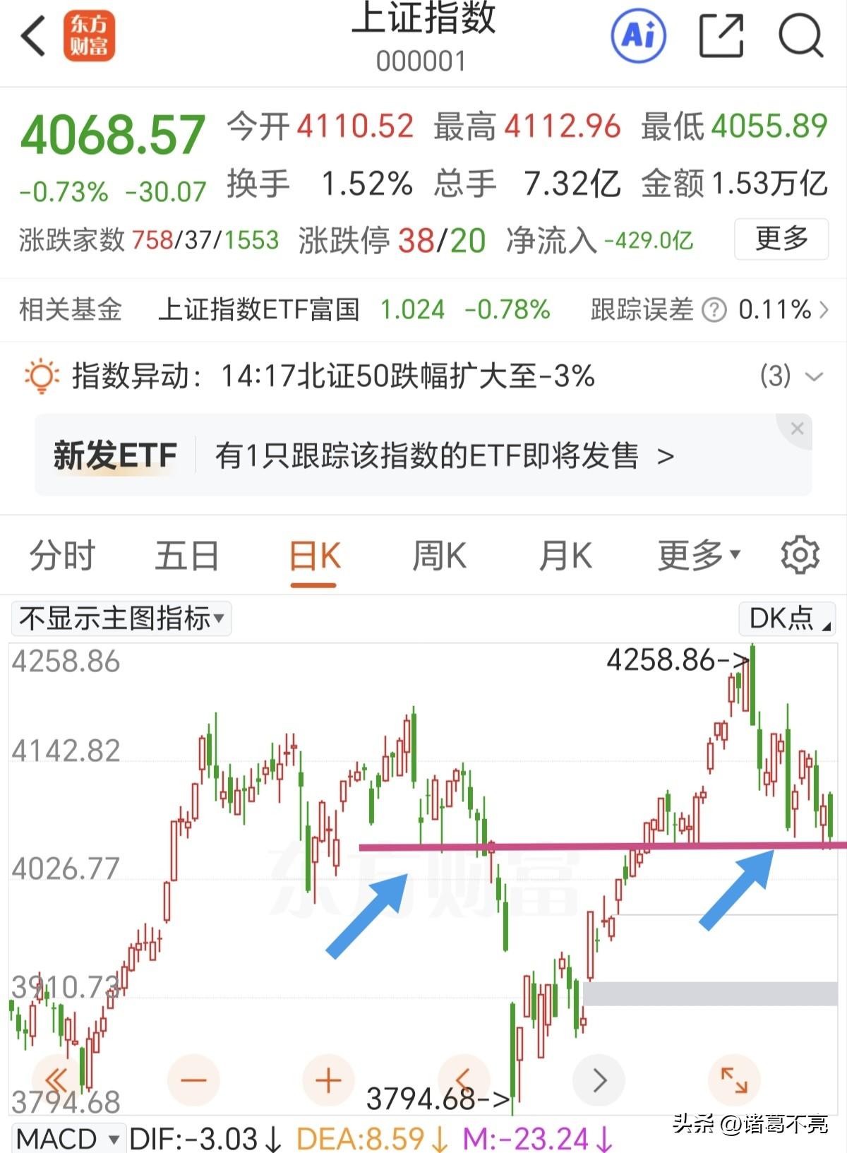 在让人失望的路上，大A从来没让人失望过。外围一片大好，人家也是半导体受益推动上涨