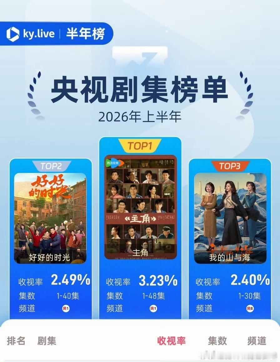 陈昊宇庄好好陈昊宇好好的时光位居上半年央视剧集收视第二！都来助力陈昊宇庄好好 《