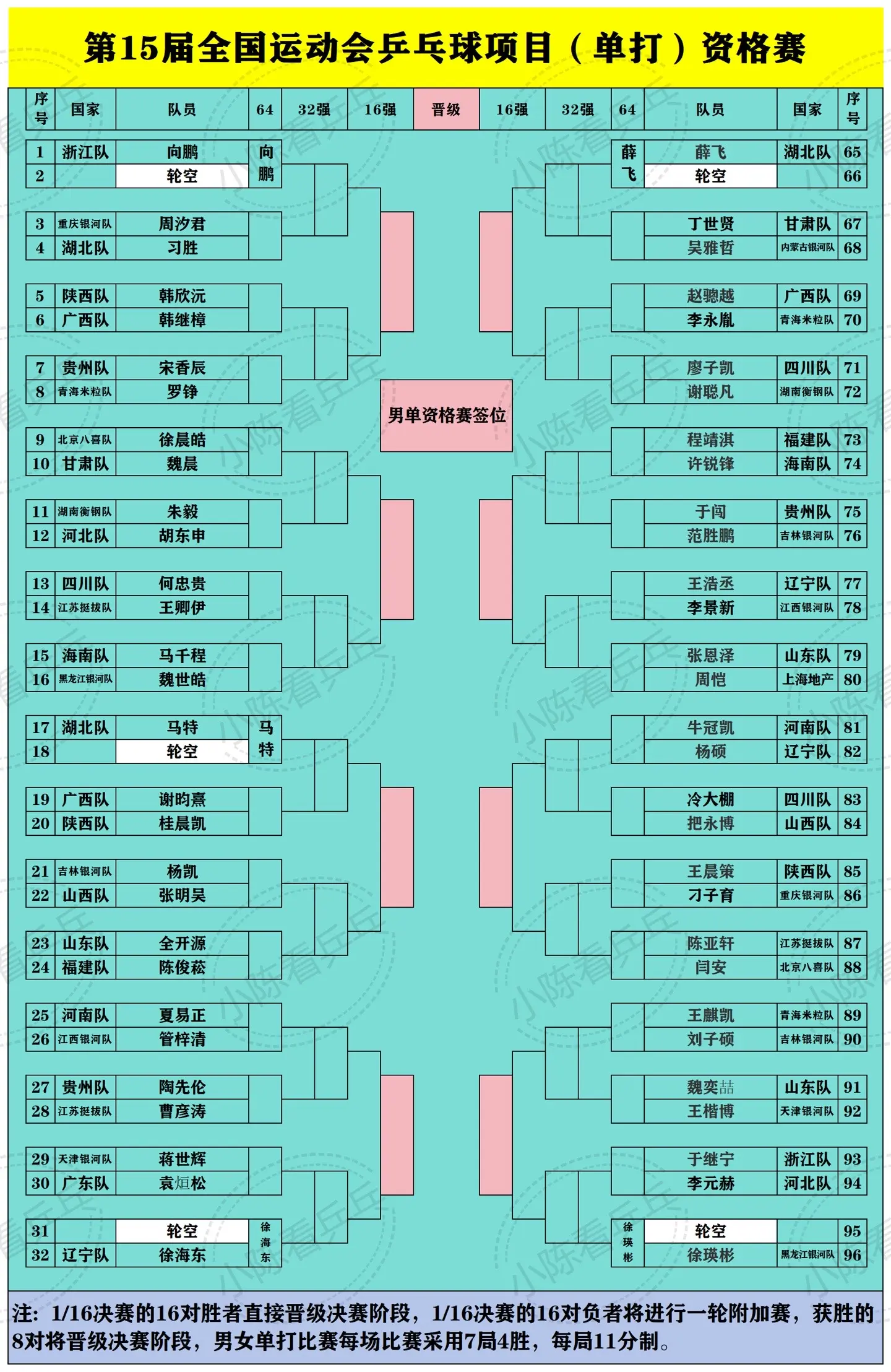 第15届全运会乒乓球预赛男单签位表。