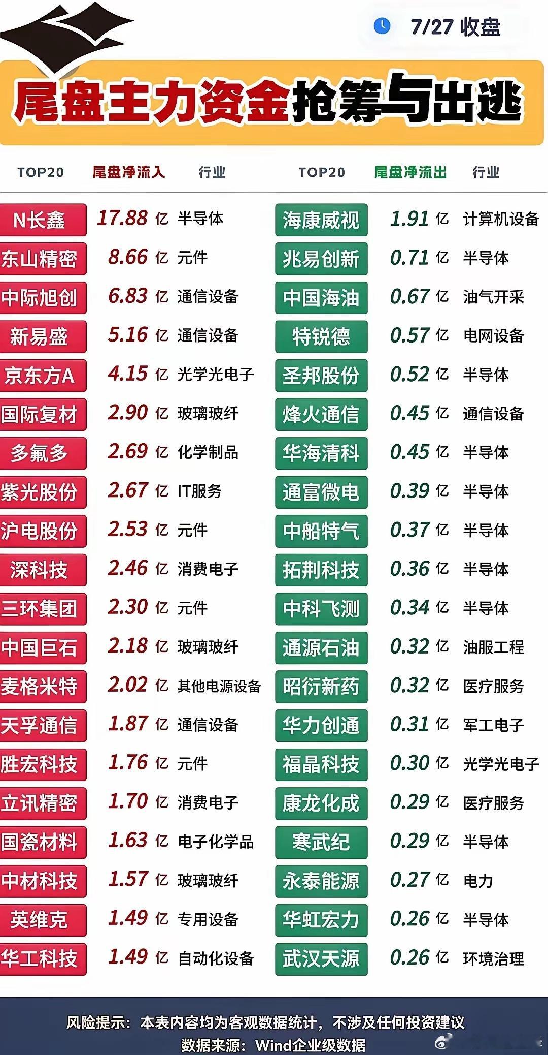 今日主力资金抢等与出逃榜 