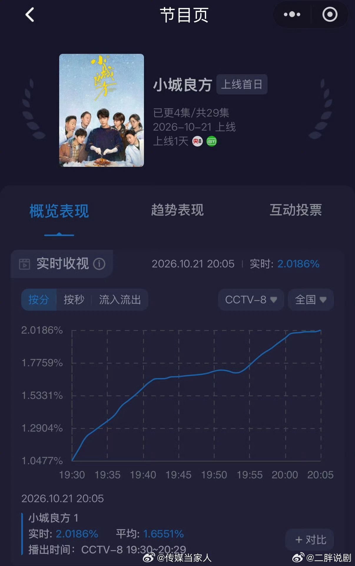 肖战领衔主演，丁嘉丽、王彦霖、任程伟、姜妍、倪大红、菅纫姿等特别出演的电视剧《小