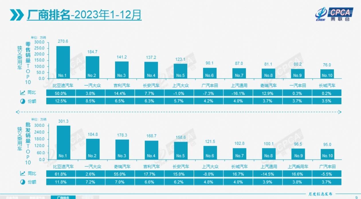 合资跌倒，国产吃饱！看看2023年国内主要车企销量成绩，这么说应该不为过！上汽通