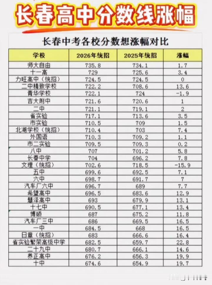 2026年长春高中分数线对比，涨幅情况还挺有意思。师大自由统招分数线从2025年