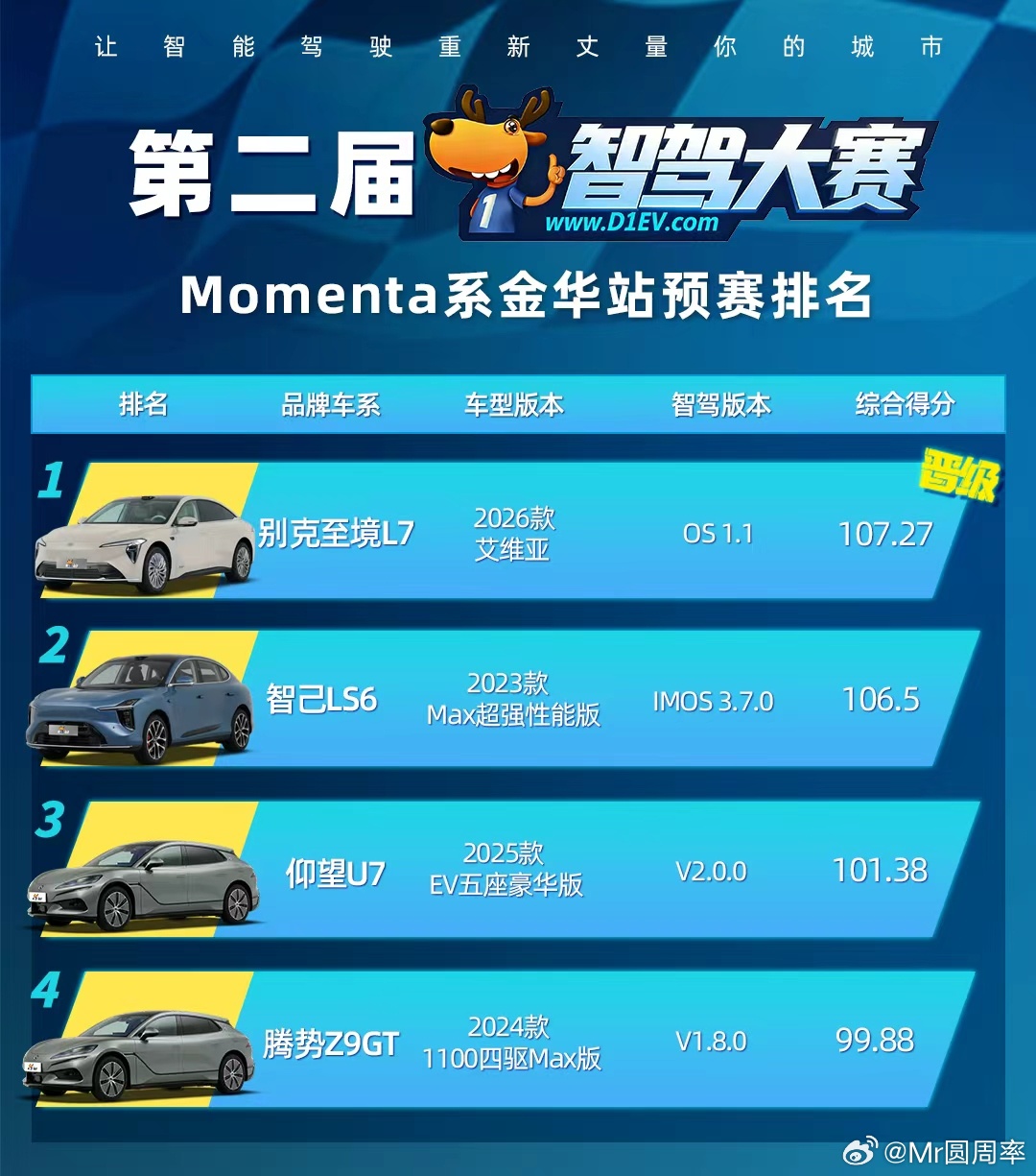 第二届中国智驾大赛 金华站第一场预赛，mmt的内部赛马！别克又是一马当先，不得不