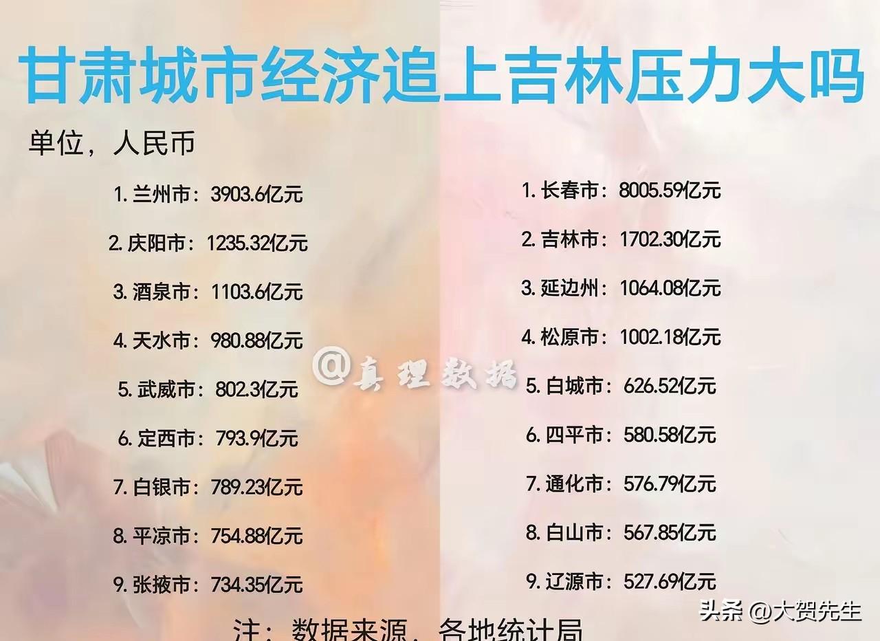 十五五甘肃最大的目标就是在总量方面赶超吉林。在摆脱了人均GDP倒数第一之后，甘肃