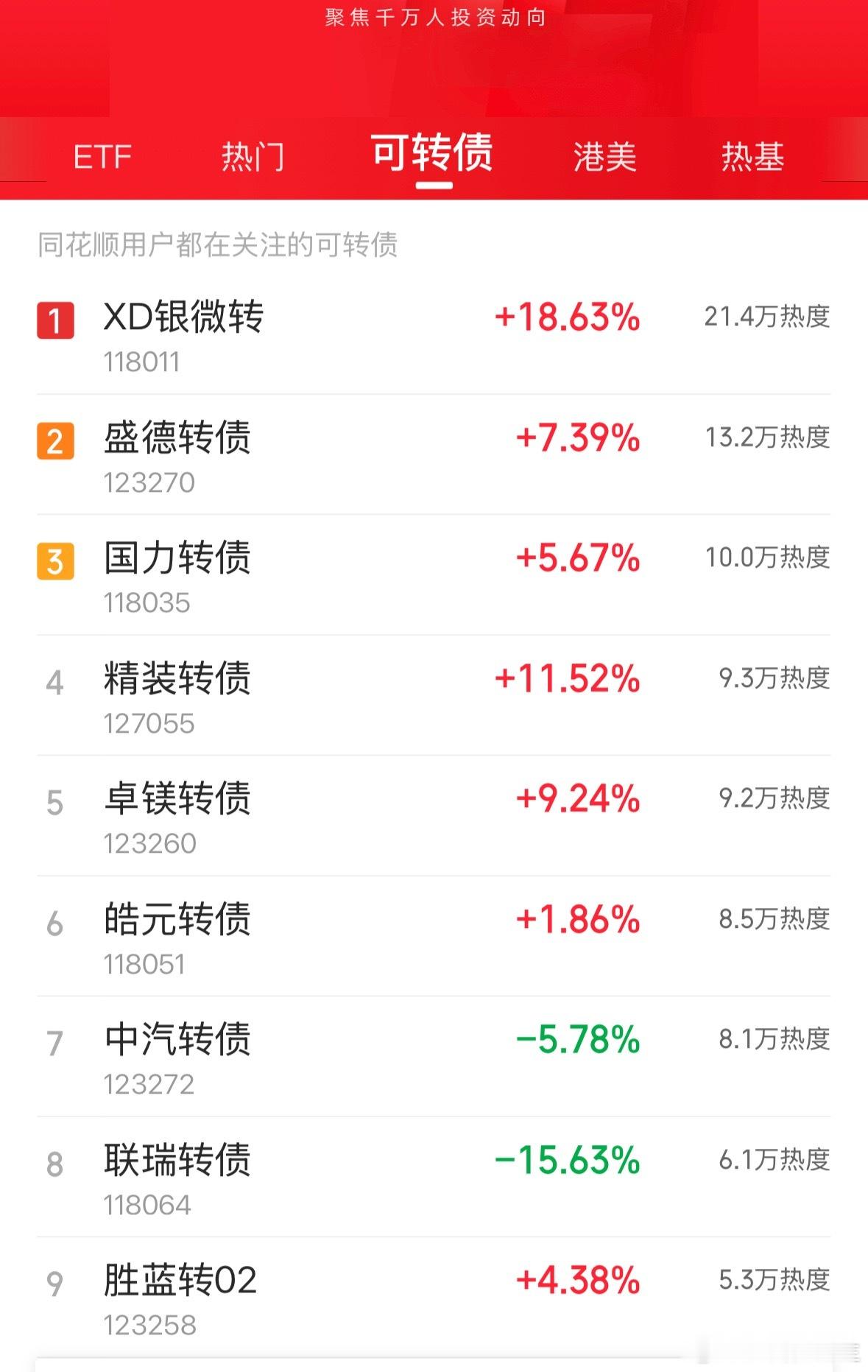 看看热门可转债：银微转债、盛虹转债、国力转债、精装转债！ 