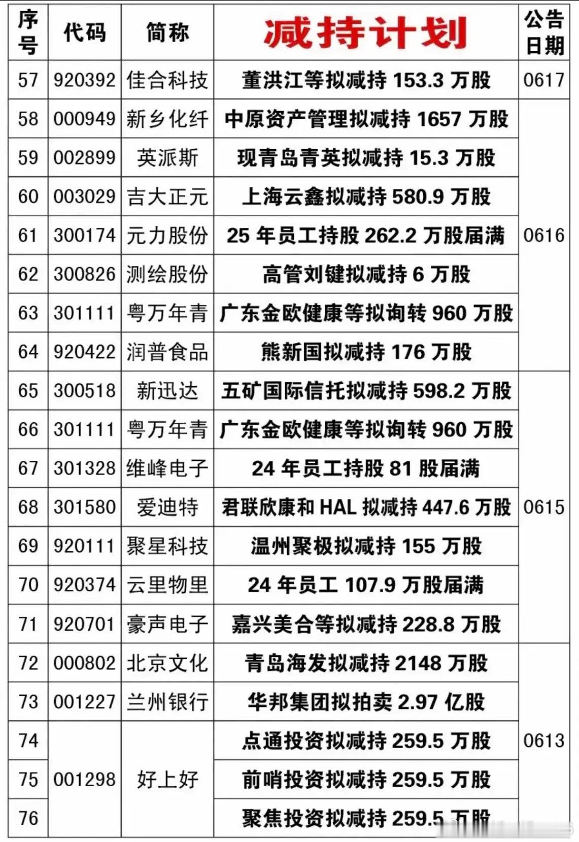 重磅提醒！本周115家公司披露减持计划，分两类看懂风险！6.12-6.19有上百