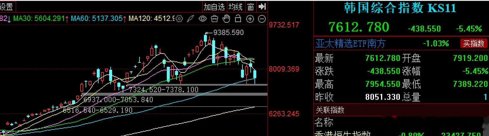 韩股和大A在2025年12月份17日18日一前一后上摸进入4000点的，但半年下