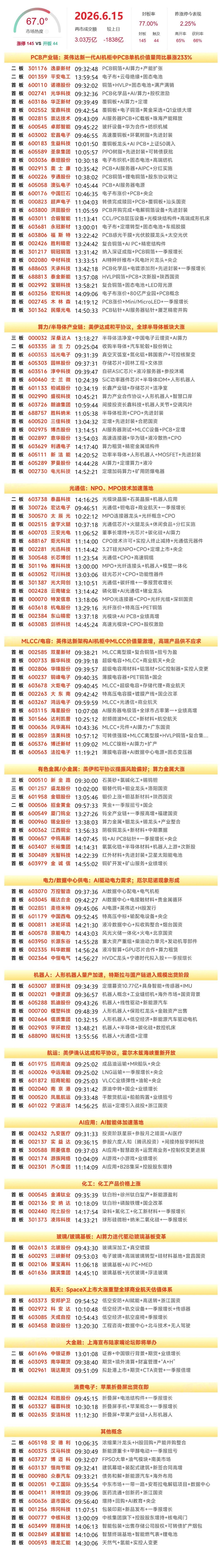 6月15日A股涨停复盘：AI 硬件全线发力，大金融与有色金属盘中异动6 月 15