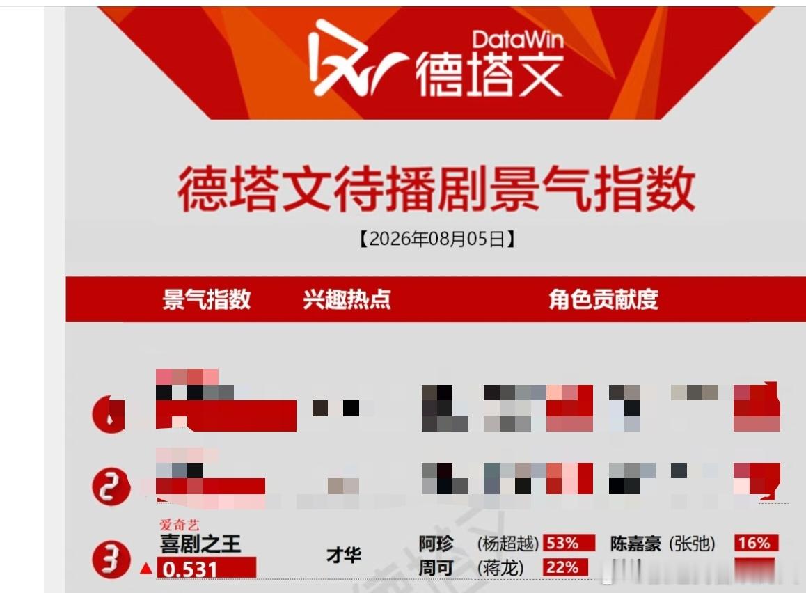 杨超越杨超越角色贡献度53%，期待喜剧之王，期待杨超越饰演的阿珍