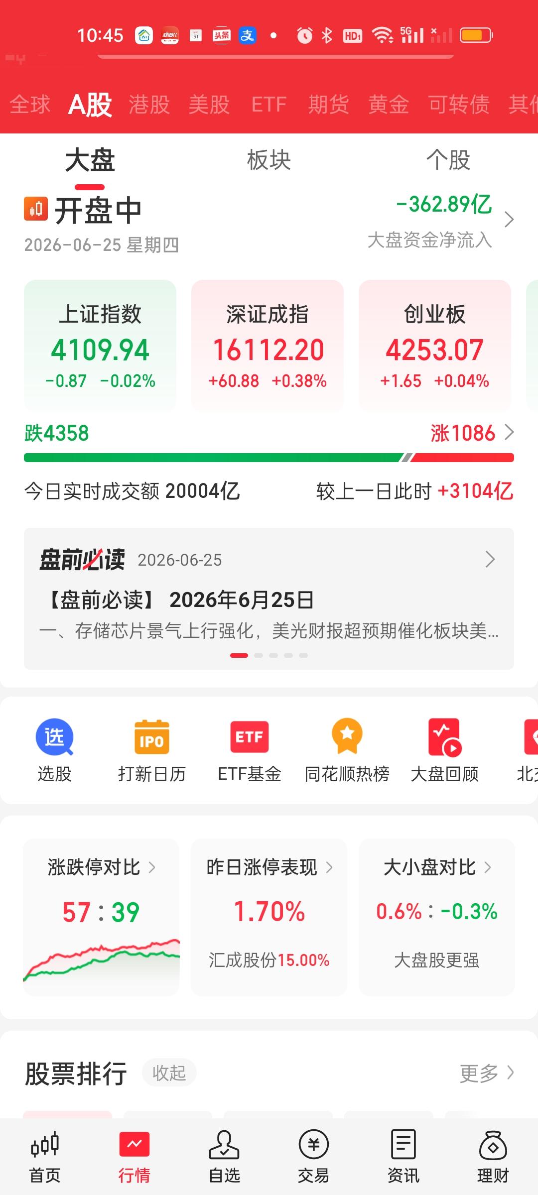 成交量放的很厉害，开盘一个小时就放了3100亿，代表小微盘的黄线被牢牢压制，个股