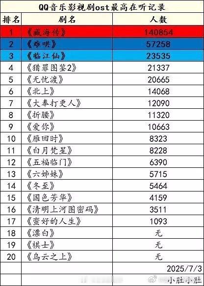 qq音乐影视剧ost最高在听记录 ，藏海传大断层了 ​​​
