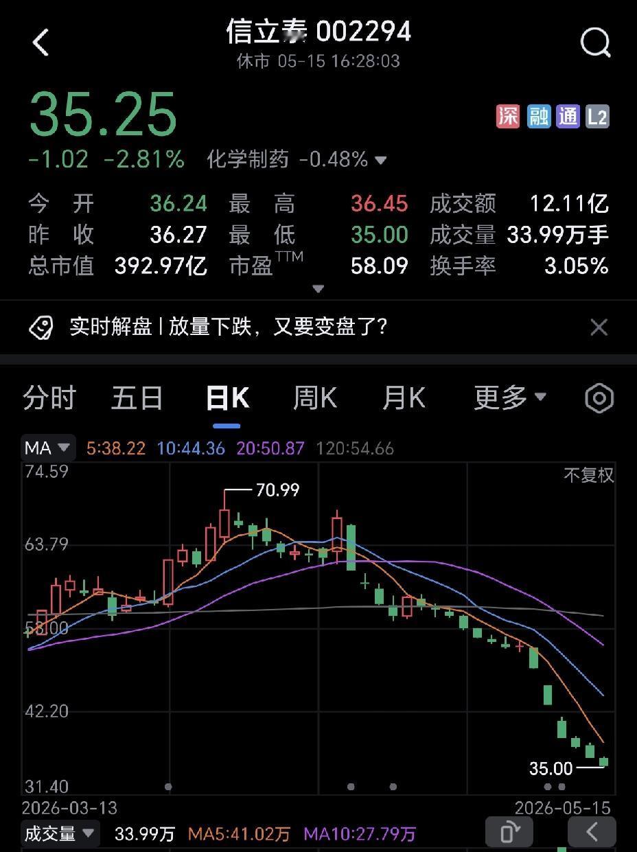 一直比较疑惑，信立泰这只股票，算不算机构恶意做空？
难道没有一丝处罚？
前期买入