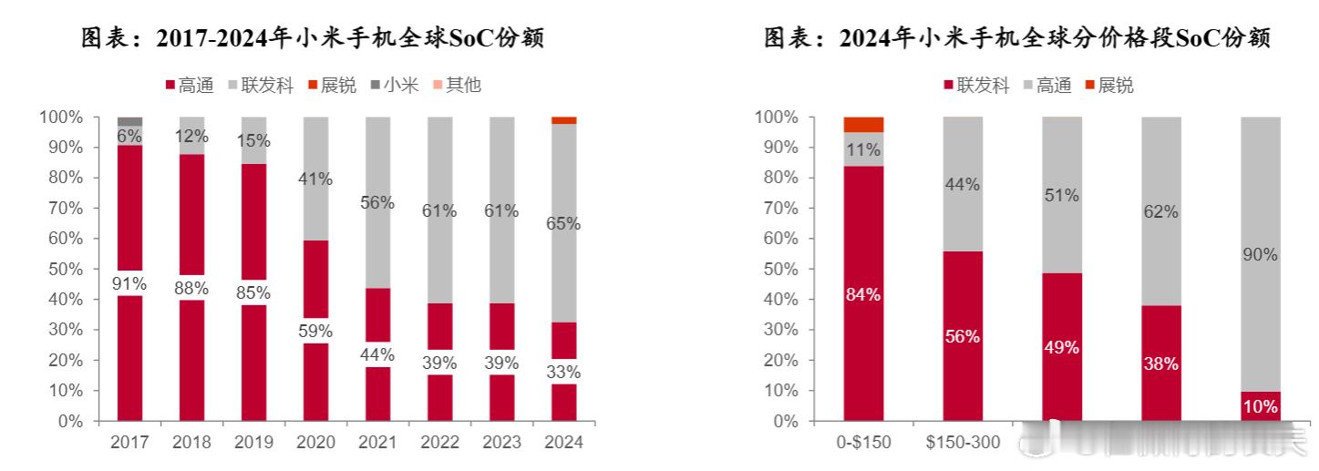 2017-2024年小米手机全球SoC份额 ​​​